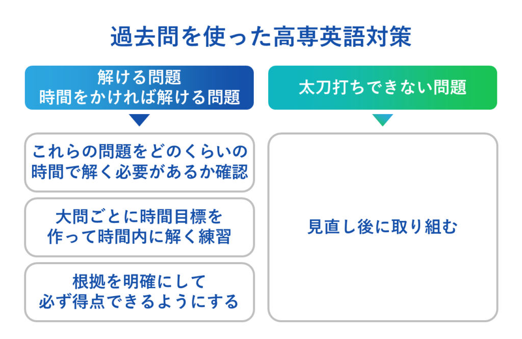 過去問を使った高専英語対策