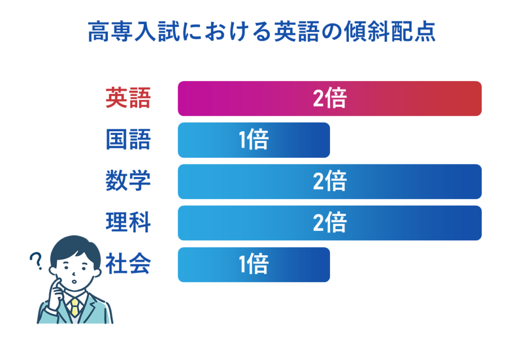 高専入試における英語の傾斜配点