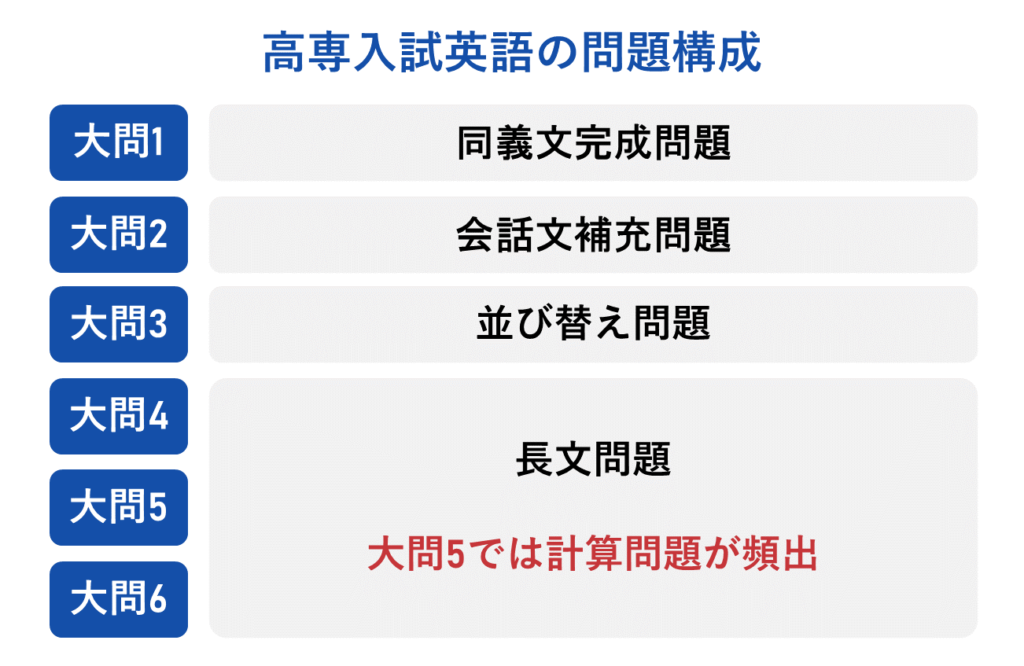 高専入試英語の問題構成