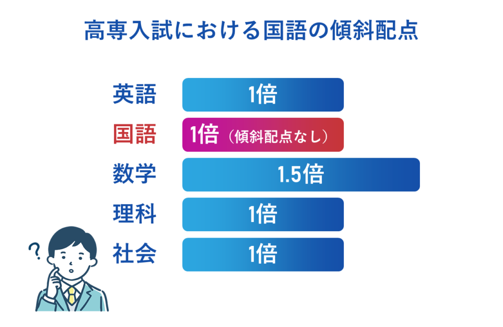 高専入試における国語の傾斜配点