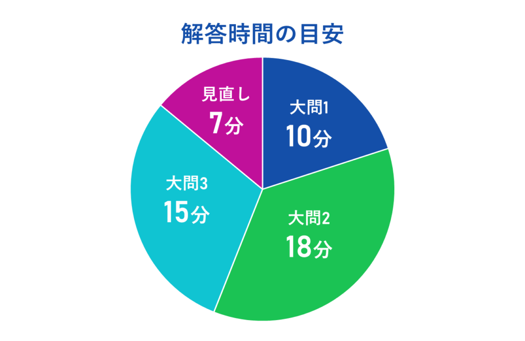 解答時間の目安