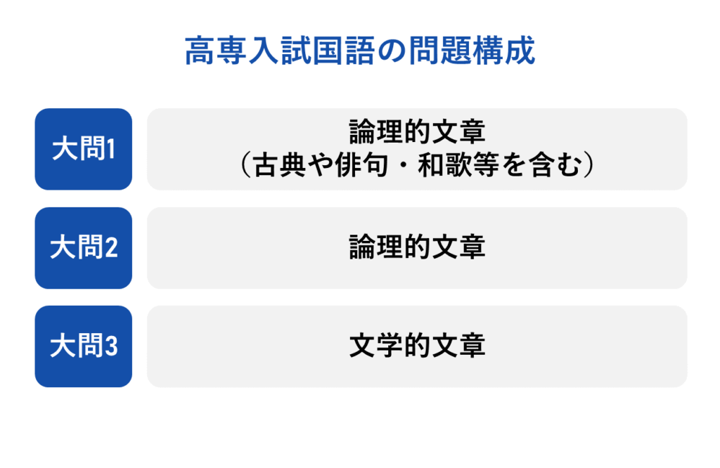 高専入試国語の問題構成