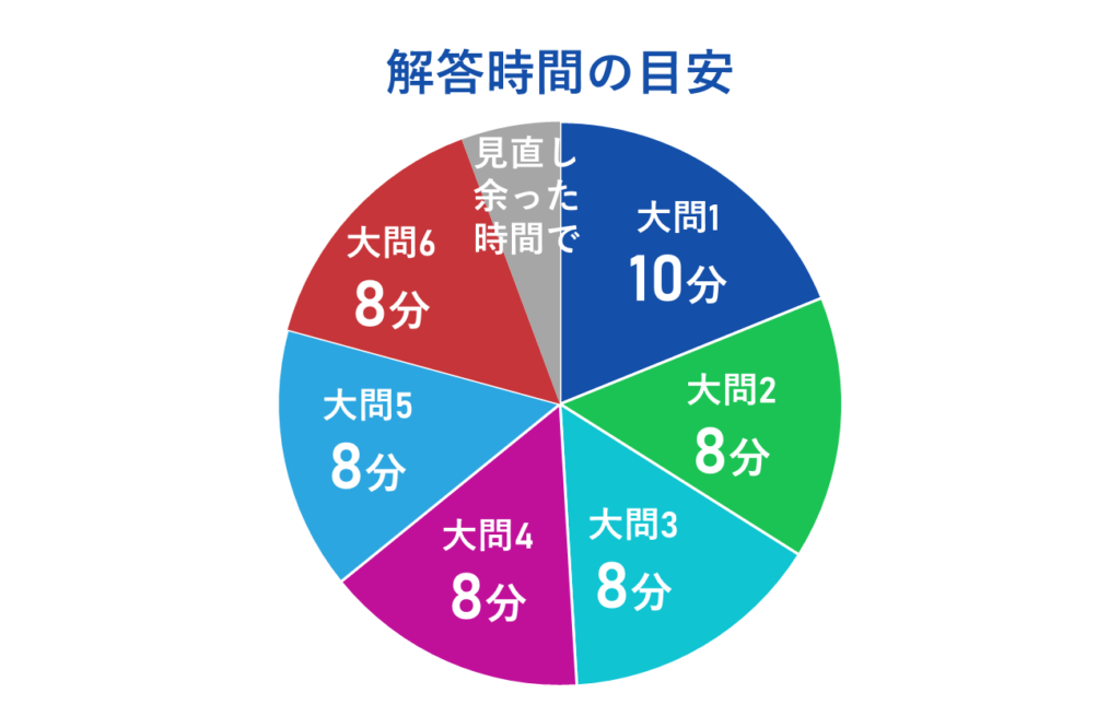 解答時間の目安