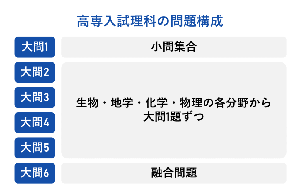 高専入試理科の問題構成