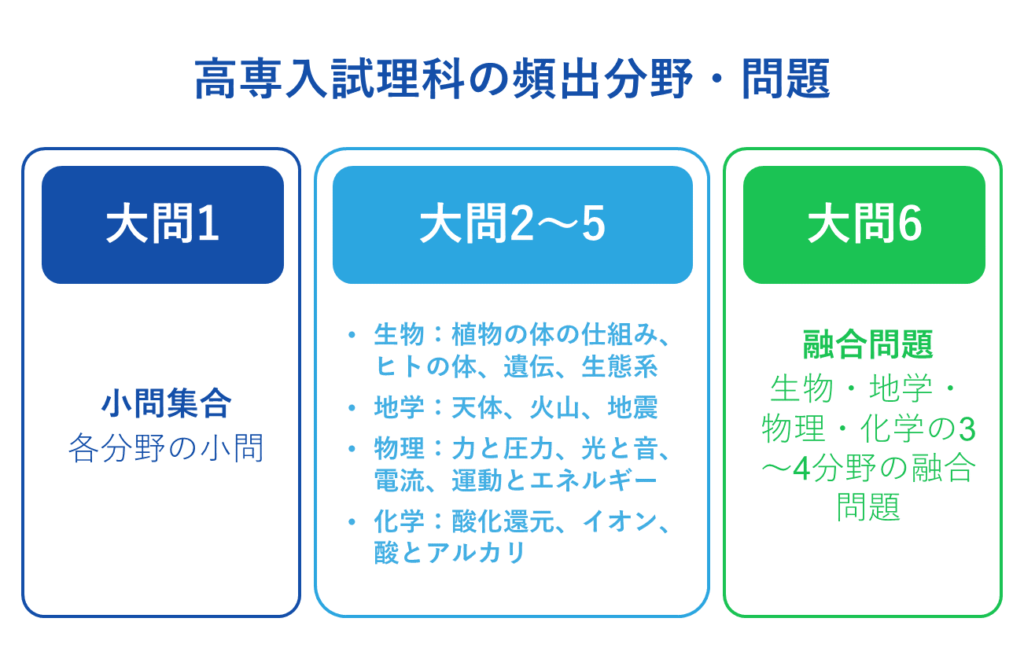 高専入試理科の頻出分野・問題