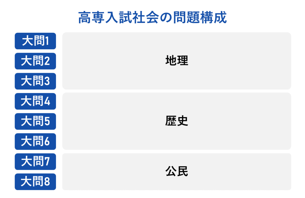 高専入試社会の問題構成