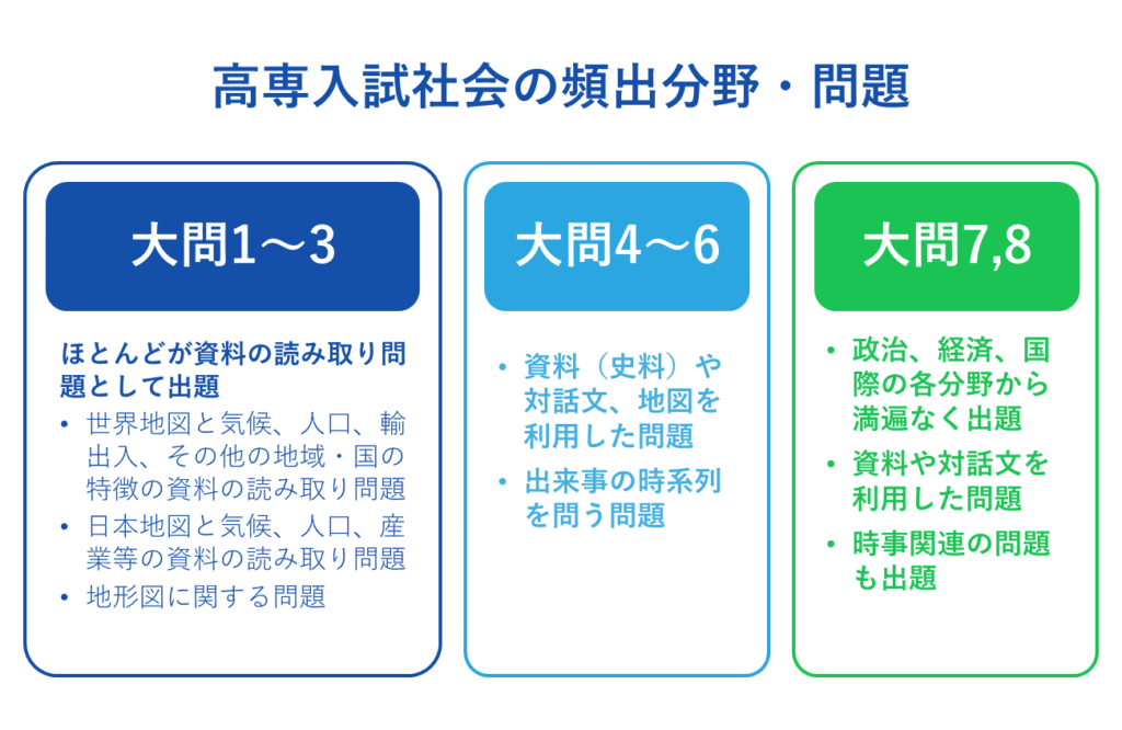 高専入試社会の頻出分野・問題