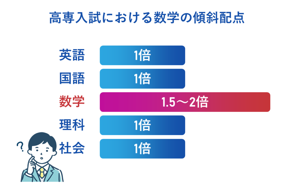 高専入試における数学の傾斜配点