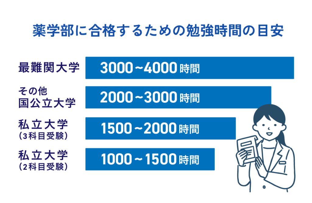 薬学部に合格するための勉強時間