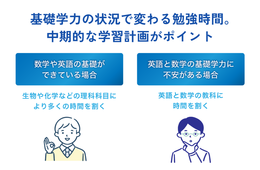 基礎学力の状況で変わる勉強時間。科目別の最適な時間配分が重要