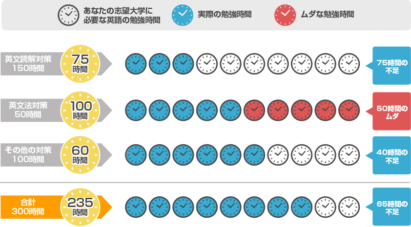 時間グラフ