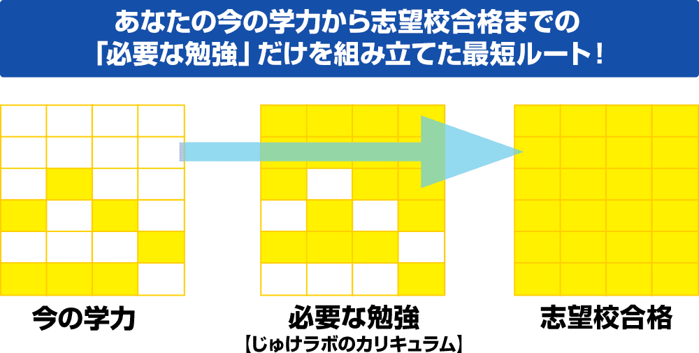 ②現在の学力から志望校に合格するためのオーダーメイドカリキュラム