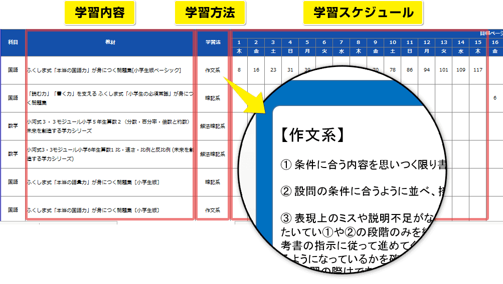 ③学習方法と勉強法を具体的に指示するので一人でも大学受験勉強を進めていくことができる