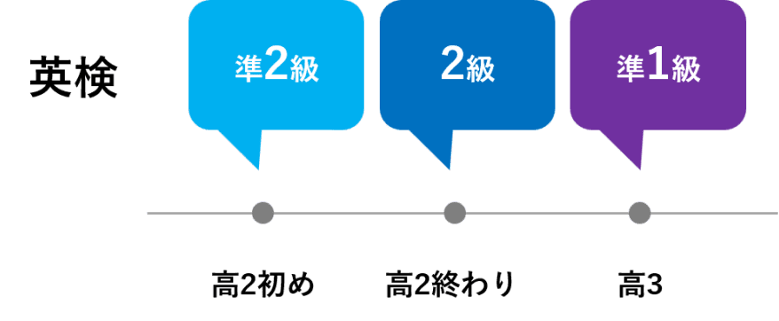 高２から大学入試までの期間２年間