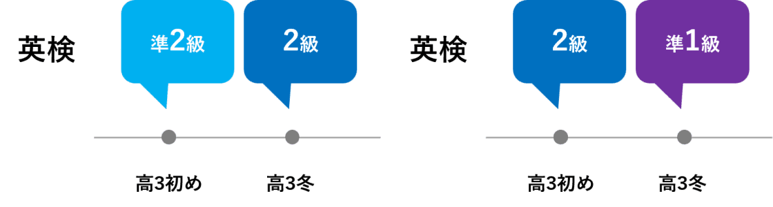 高３から大学入試までの期間１年間