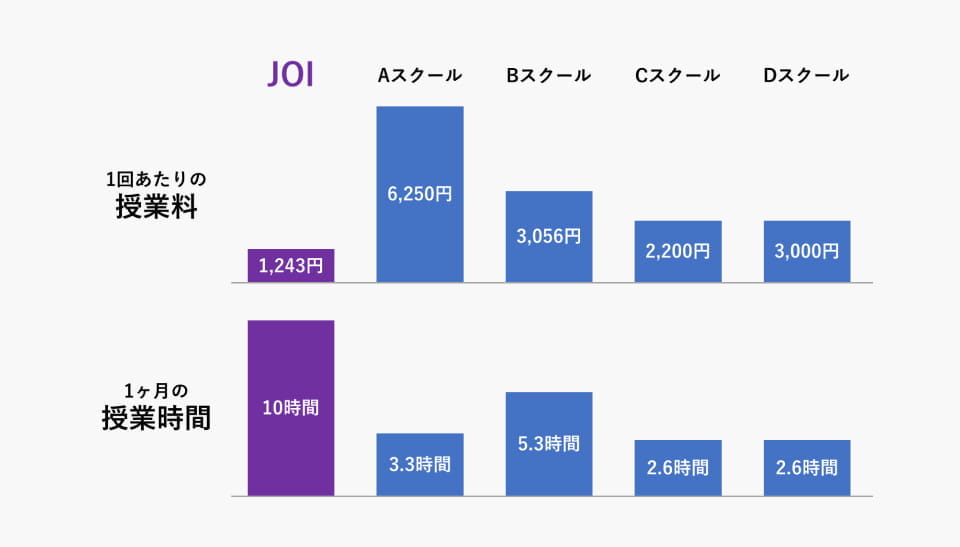 1回あたりの授業料と1ヶ月の授業時間が大きく違います