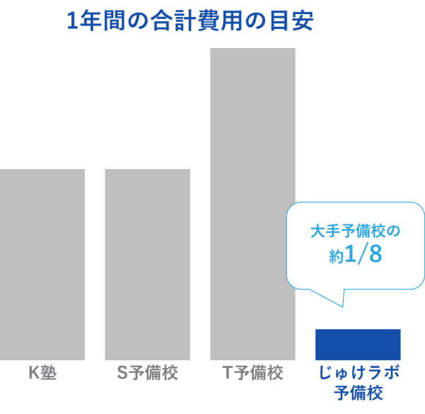 1年間の合計費用の目安