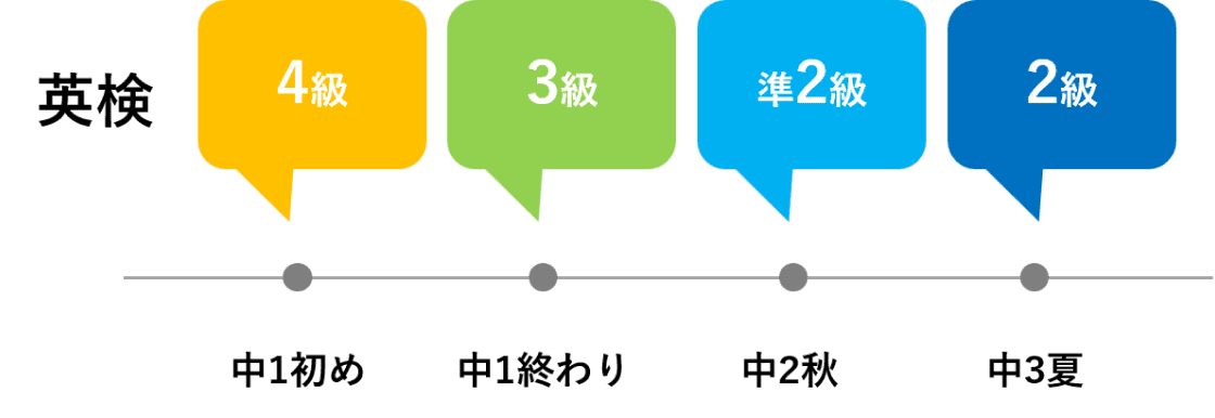 中１から高校入試までの期間３年間