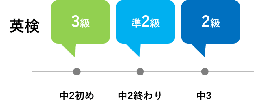 中２から高校入試までの期間２年間