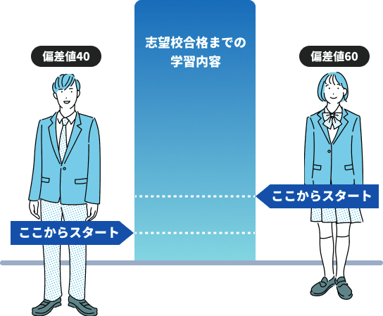 現在の学力と志望校に合わせたオーダーメイドカリキュラムを作成