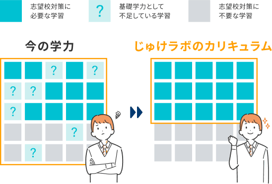 出題傾向＆点数配分など徹底した志望校の分析と対策