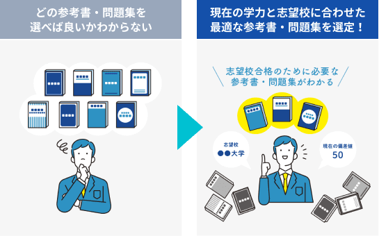 志望校対策に必要な参考書選定や学習ルートを計画