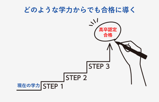 どのような学力からでも合格に導く