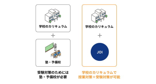 「学校が予備校・塾になる」学校カリキュラムまたは課外プログラムとして受験に向けたコース設置が可能