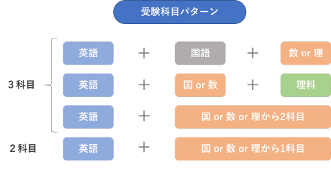 私立大学看護学部の受験科目パターン