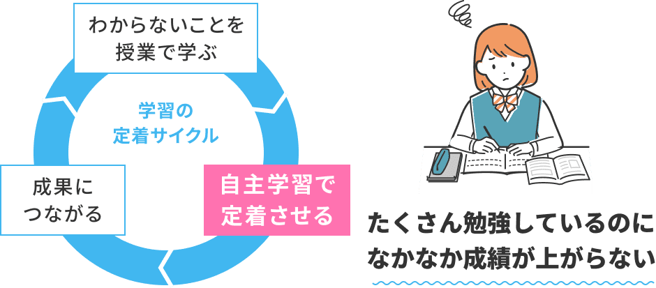 たくさん勉強しているのになかなか成績が上がらない