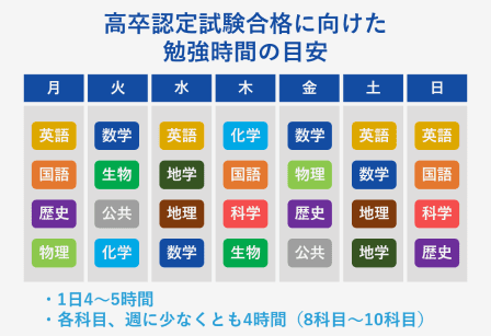 高卒認定試験合格に向けた勉強時間の目安