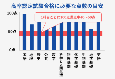 高卒認定試験合格条件に必要な点数の目安