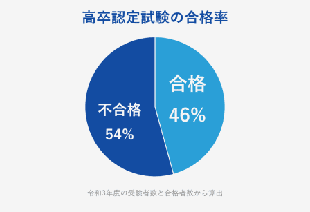 高卒認定試験の合格率の目安