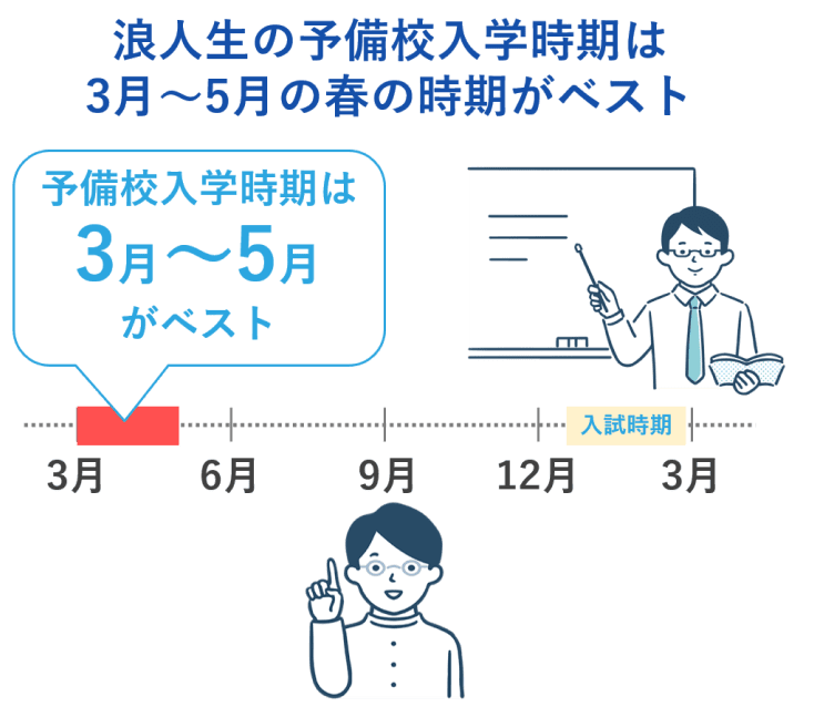 浪人生の予備校入学時期は3月〜5月の春の時期がベスト