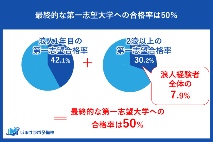 浪人の成功率は？ 42.1%浪人生の成功率。第一志望大学への最終合格率は50