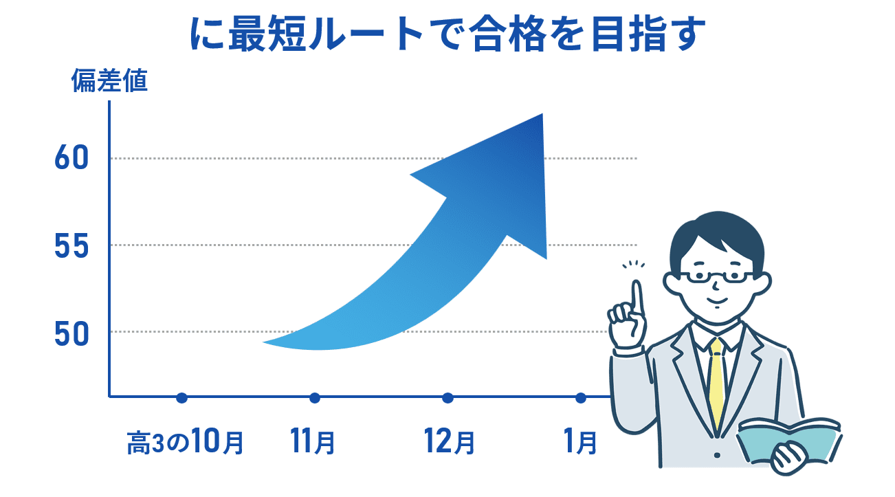 上智大学外国語学部に最短ルートで合格を目指す