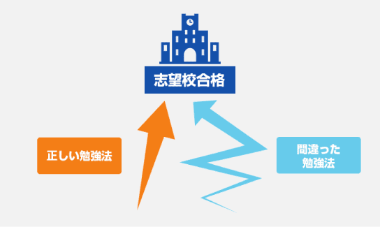 出題傾向＆点数配分など徹底した志望校の分析と対策