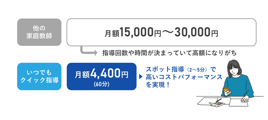 24時間365日対応でいつでも指導を受けることできる