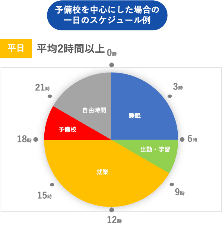 予備校を中心とした平日の1日のスケジュール例