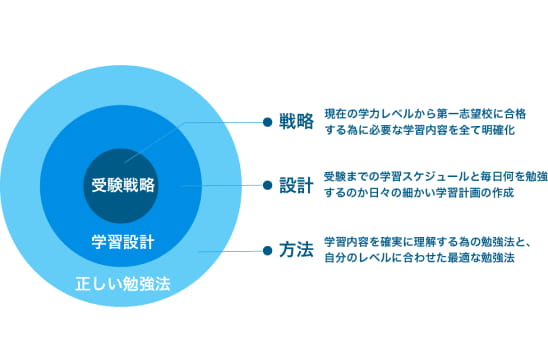 あなた専用のオーダーメイドカリキュラム