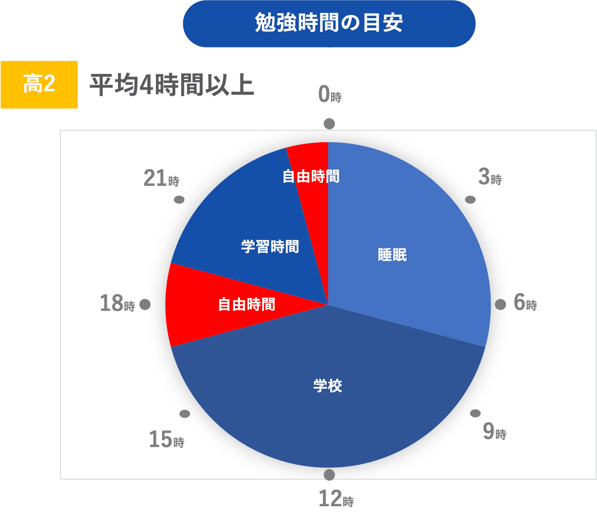 高校２年生から医学部を目指す場合の勉強時間の目安