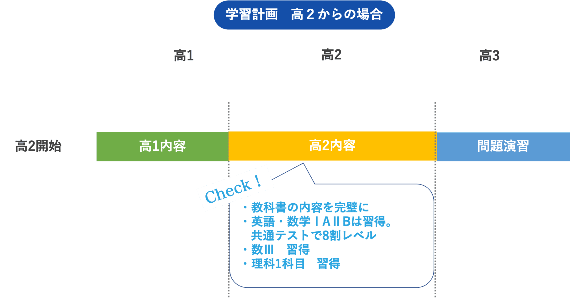 医学部に受かる為に、高２で目指すべき学習目標と学習スケジュール